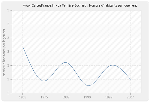 La Ferrière-Bochard : Nombre d'habitants par logement